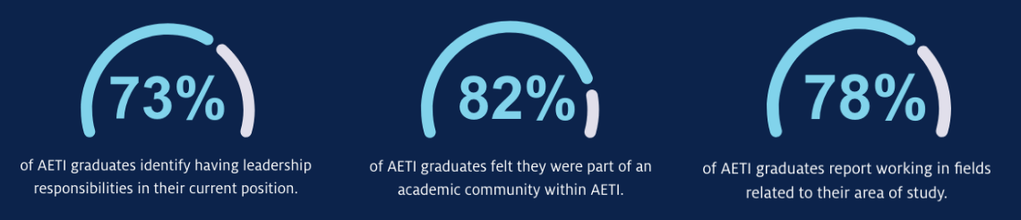 73% of AETI graduates identify having leadership responsibilities in their current position, 82% of AETI graduates felt they were part of an academic community within AETI,  78% of AETI graduates report working in fields related to their area of study